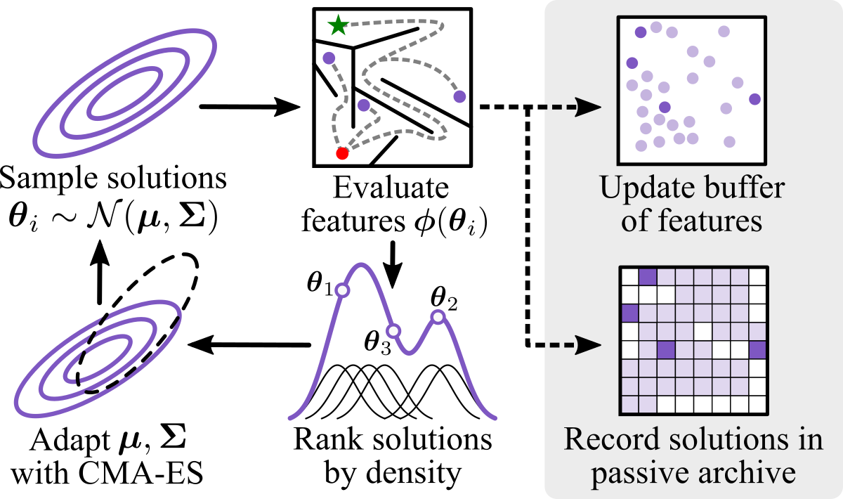 Diagram of Density Descent Search.
